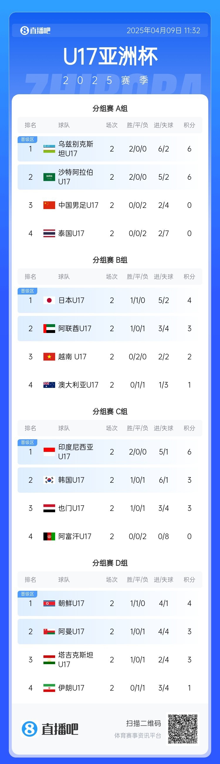U17亚洲杯第二轮综述:印尼等3队提前出线,韩国末轮迎生死战